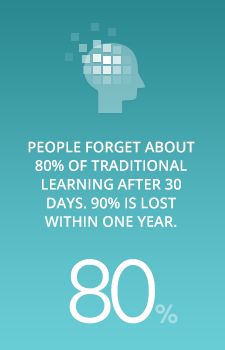People forget about 80% of traditional learning after 30 days. 90% is lost within one year.