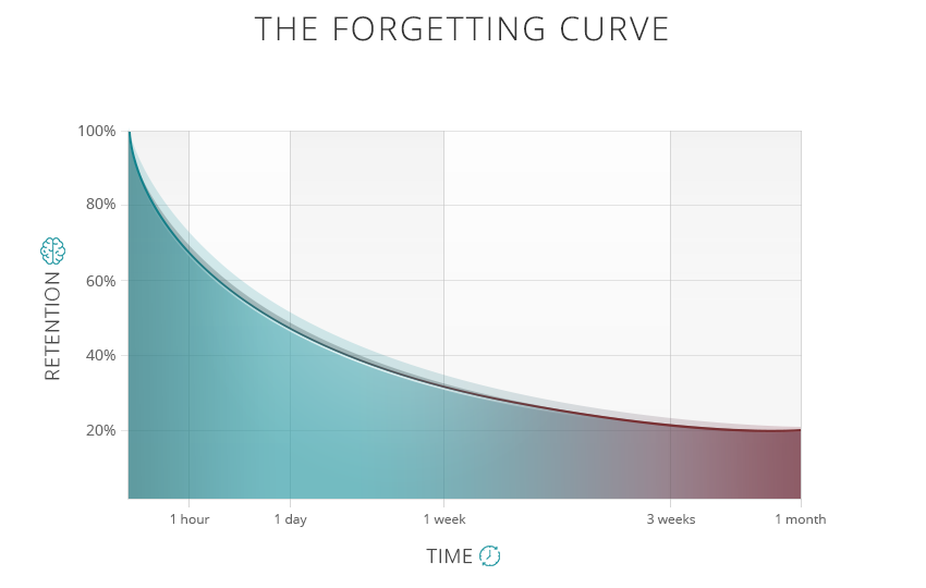 The Forgetting Curve