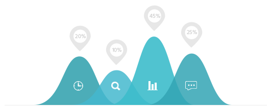 Graph showing features of custom solutions